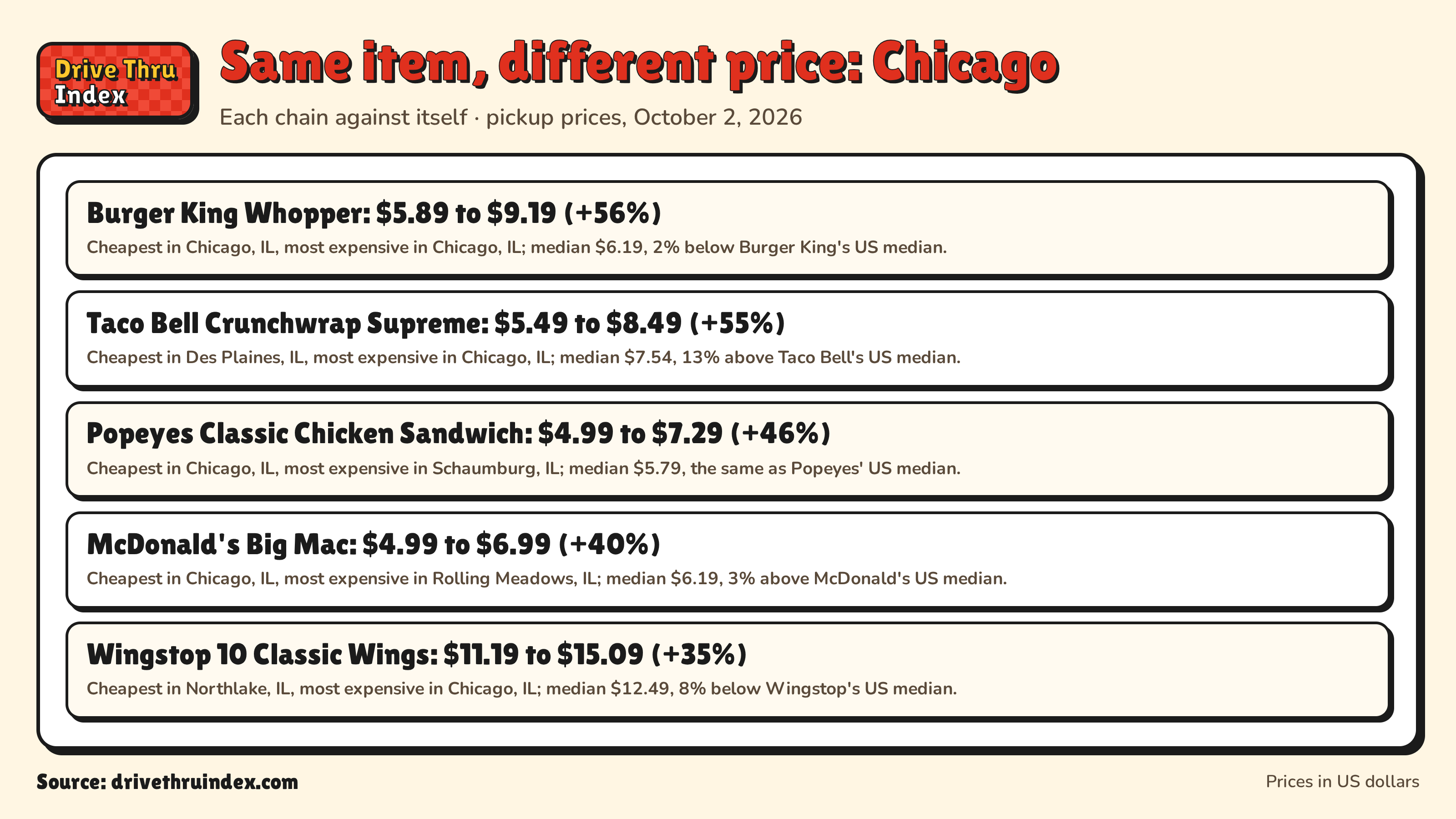 Same item, different price: Chicago: Burger King Whopper: $5.89 to $9.19 (+56%). Cheapest in Chicago, IL, most expensive in Chicago, IL; median $6.19, 2% below Burger King's US median.; Taco Bell Crunchwrap Supreme: $5.49 to $8.49 (+55%). Cheapest in Des Plaines, IL, most expensive in Chicago, IL; median $7.54, 13% above Taco Bell's US median.; Popeyes Classic Chicken Sandwich: $4.99 to $7.29 (+46%). Cheapest in Chicago, IL, most expensive in Schaumburg, IL; median $5.79, the same as Popeyes' US median.; McDonald's Big Mac: $4.99 to $6.99 (+40%). Cheapest in Chicago, IL, most expensive in Rolling Meadows, IL; median $6.19, 3% above McDonald's US median.; Jersey Mike's Original Italian: $8.95 to $11.95 (+34%). Cheapest in Chicago, IL, most expensive in Chicago, IL; median $10.85, 1% below Jersey Mike's US median.