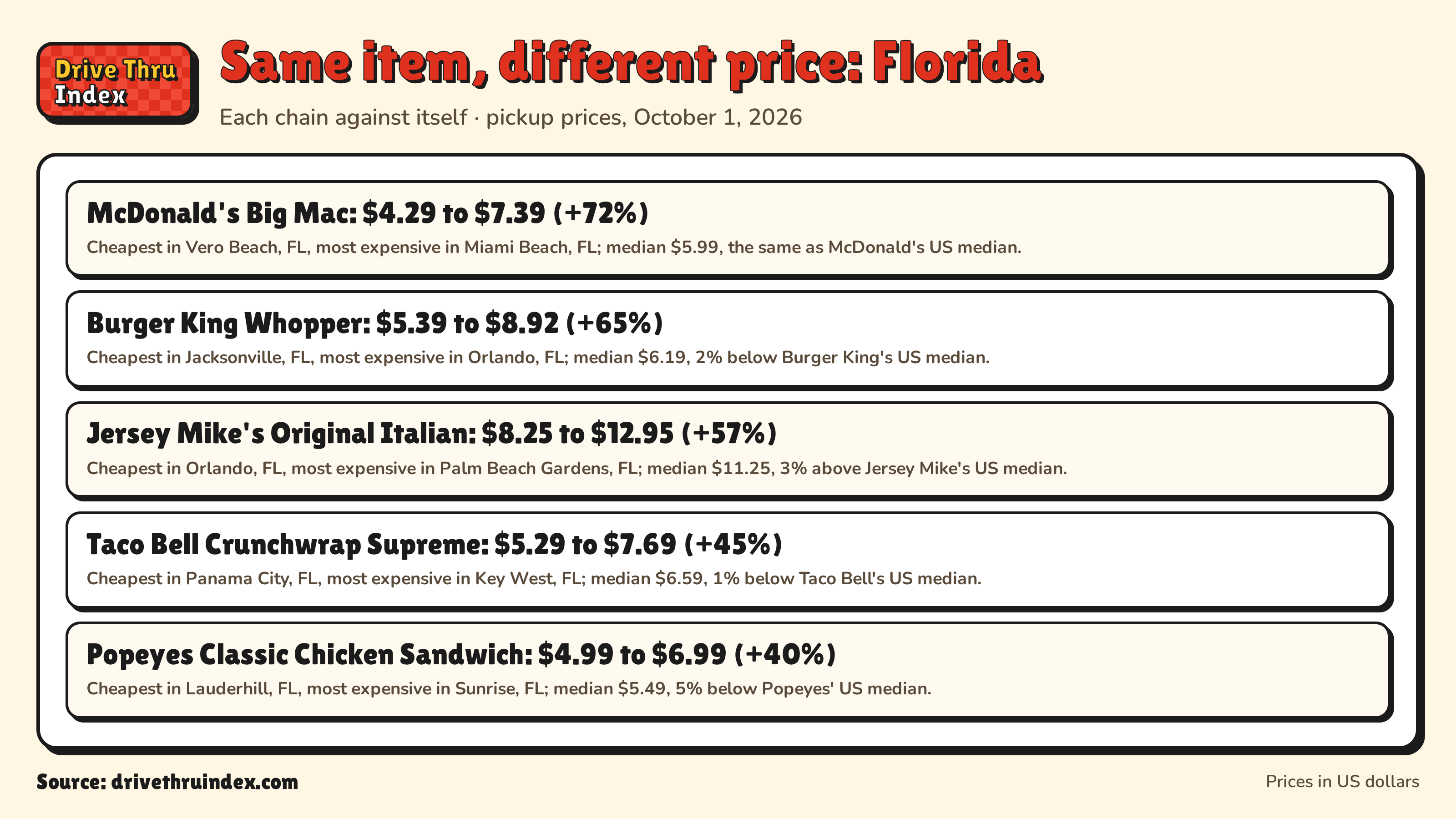 Same item, different price: Florida: McDonald's Big Mac: $4.29 to $7.39 (+72%). Cheapest in Vero Beach, FL, most expensive in Miami Beach, FL; median $5.99, the same as McDonald's US median.; Burger King Whopper: $5.39 to $8.92 (+65%). Cheapest in Jacksonville, FL, most expensive in Orlando, FL; median $6.19, 2% below Burger King's US median.; Jersey Mike's Original Italian: $8.25 to $12.95 (+57%). Cheapest in Orlando, FL, most expensive in Palm Beach Gardens, FL; median $11.25, 3% above Jersey Mike's US median.; Taco Bell Crunchwrap Supreme: $5.29 to $7.69 (+45%). Cheapest in Panama City, FL, most expensive in Key West, FL; median $6.59, 1% below Taco Bell's US median.; Popeyes Classic Chicken Sandwich: $4.99 to $6.99 (+40%). Cheapest in Lauderhill, FL, most expensive in Sunrise, FL; median $5.49, 5% below Popeyes' US median.
