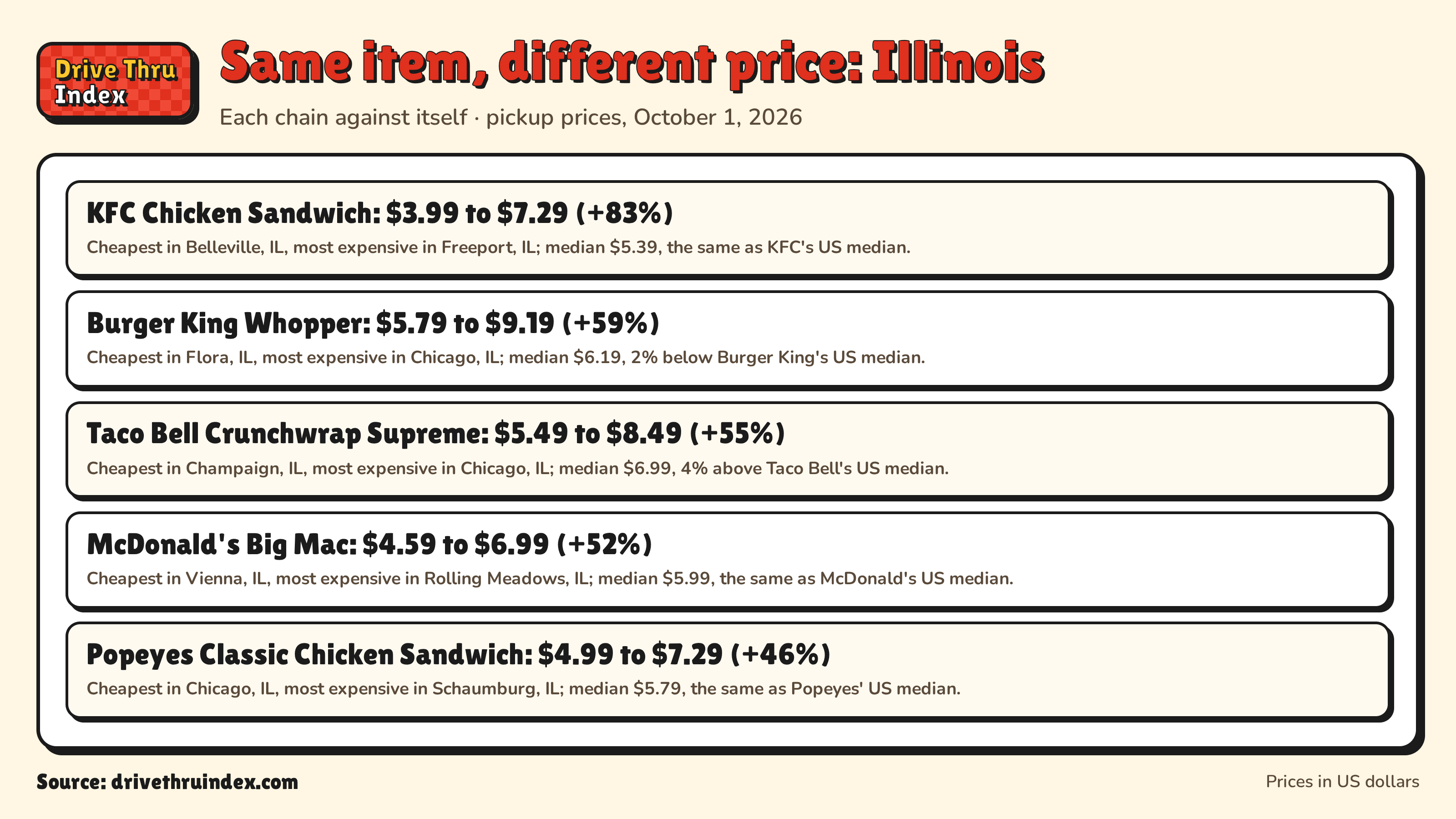 Same item, different price: Illinois: KFC Chicken Sandwich: $3.99 to $7.29 (+83%). Cheapest in Belleville, IL, most expensive in Freeport, IL; median $5.39, the same as KFC's US median.; Burger King Whopper: $5.79 to $9.19 (+59%). Cheapest in Flora, IL, most expensive in Chicago, IL; median $6.19, 2% below Burger King's US median.; Taco Bell Crunchwrap Supreme: $5.49 to $8.49 (+55%). Cheapest in Champaign, IL, most expensive in Chicago, IL; median $6.99, 4% above Taco Bell's US median.; McDonald's Big Mac: $4.59 to $6.99 (+52%). Cheapest in Vienna, IL, most expensive in Rolling Meadows, IL; median $5.99, the same as McDonald's US median.; Popeyes Classic Chicken Sandwich: $4.99 to $7.29 (+46%). Cheapest in Chicago, IL, most expensive in Schaumburg, IL; median $5.79, the same as Popeyes' US median.