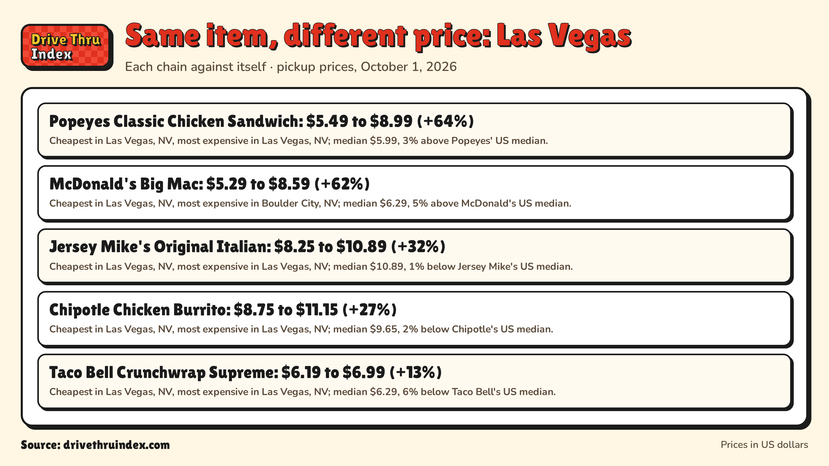 Same item, different price: Las Vegas: Popeyes Classic Chicken Sandwich: $5.49 to $8.99 (+64%). Cheapest in Las Vegas, NV, most expensive in Las Vegas, NV; median $5.99, 3% above Popeyes' US median.; McDonald's Big Mac: $5.29 to $8.59 (+62%). Cheapest in Las Vegas, NV, most expensive in Boulder City, NV; median $6.29, 5% above McDonald's US median.; Jersey Mike's Original Italian: $8.25 to $10.89 (+32%). Cheapest in Las Vegas, NV, most expensive in Las Vegas, NV; median $10.89, 1% below Jersey Mike's US median.; Chipotle Chicken Burrito: $8.75 to $11.15 (+27%). Cheapest in Las Vegas, NV, most expensive in Las Vegas, NV; median $9.65, 2% below Chipotle's US median.; Taco Bell Crunchwrap Supreme: $6.19 to $6.99 (+13%). Cheapest in Las Vegas, NV, most expensive in Las Vegas, NV; median $6.29, 6% below Taco Bell's US median.