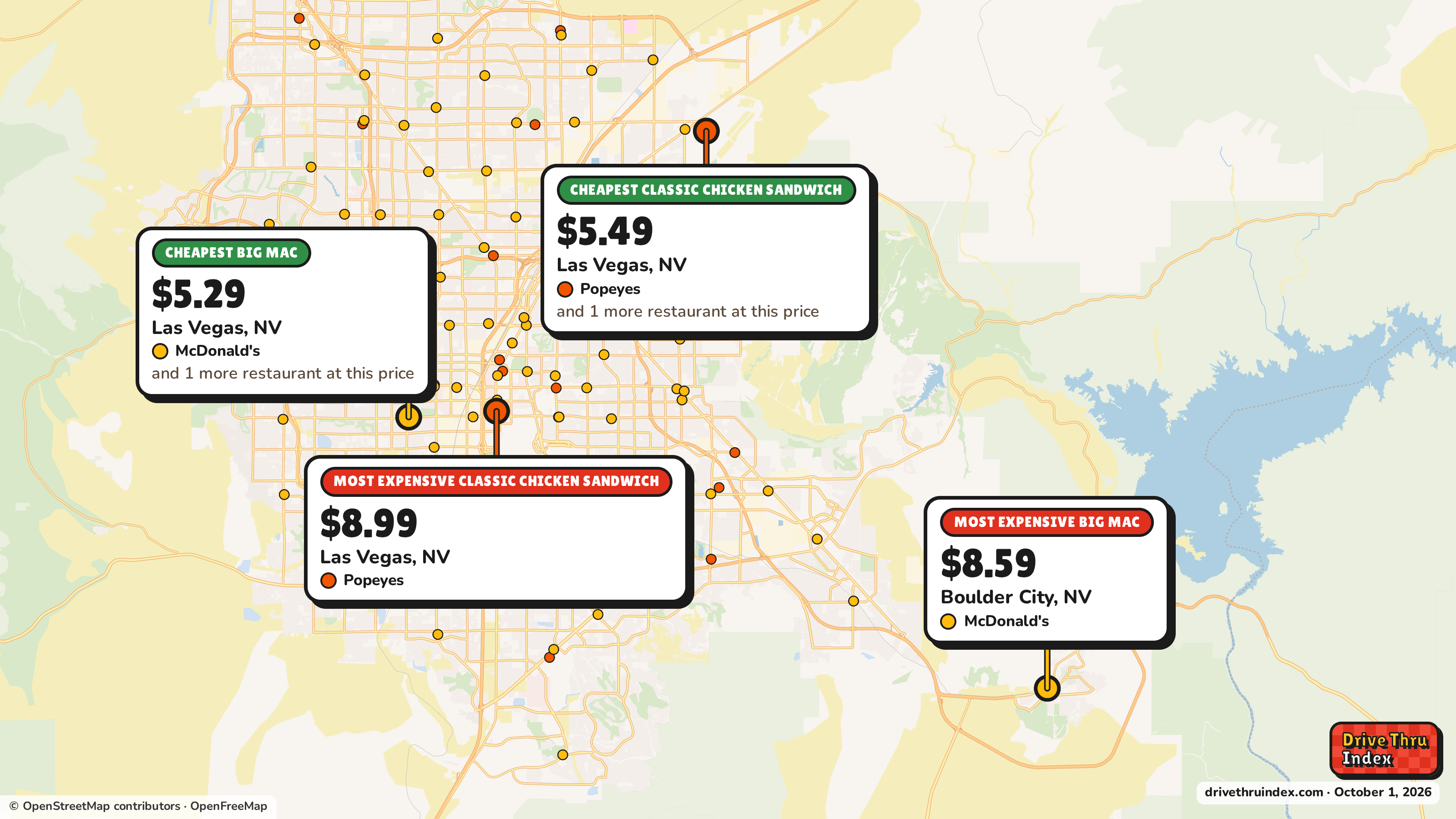 Map of the Las Vegas area marking the cheapest and most expensive restaurant of each chain. Popeyes Classic Chicken Sandwich: $5.49 in Las Vegas, NV, $8.99 in Las Vegas, NV; McDonald's Big Mac: $5.29 in Las Vegas, NV, $8.59 in Boulder City, NV.