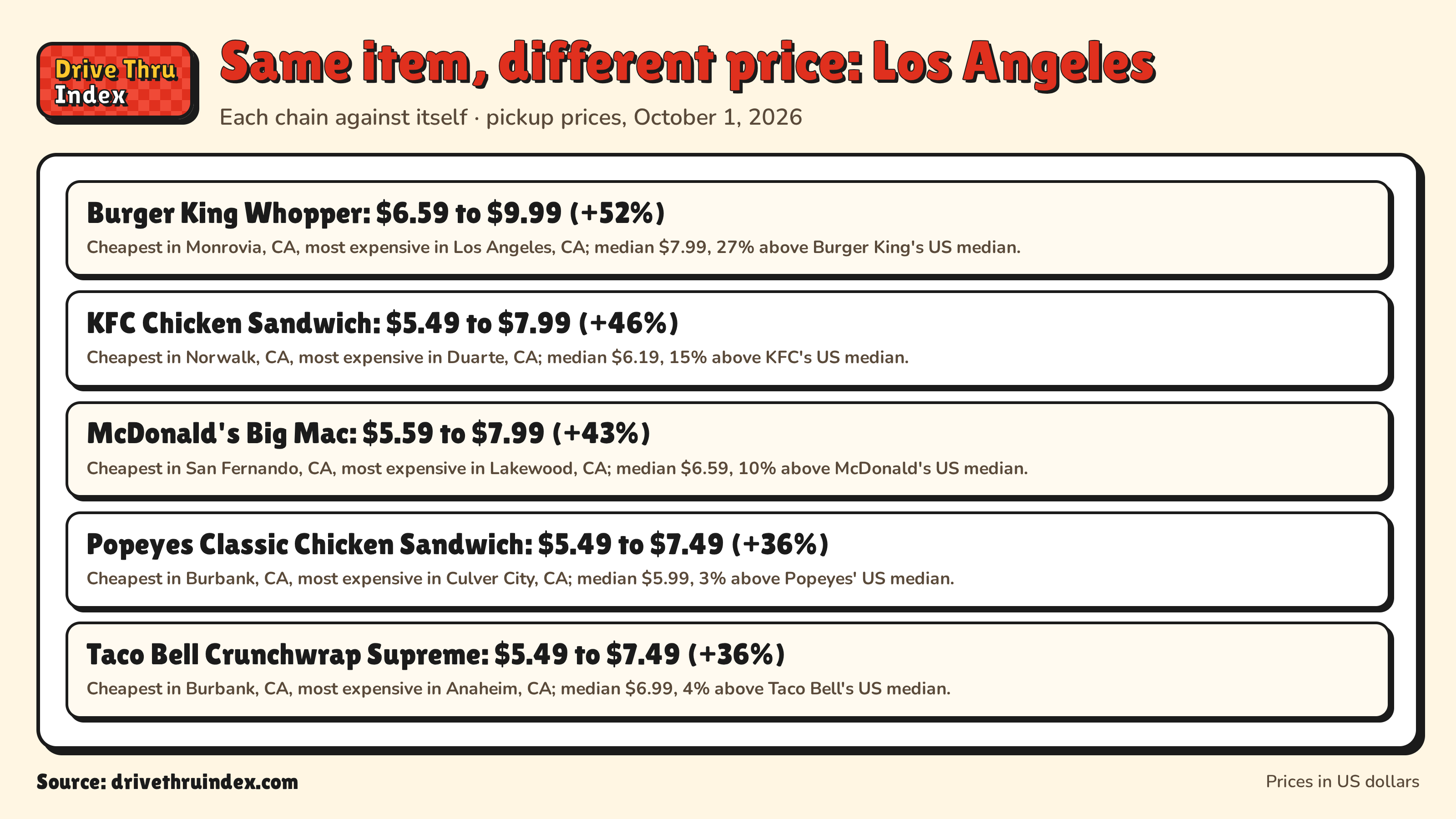Same item, different price: Los Angeles: Burger King Whopper: $6.59 to $9.99 (+52%). Cheapest in Monrovia, CA, most expensive in Los Angeles, CA; median $7.99, 27% above Burger King's US median.; KFC Chicken Sandwich: $5.49 to $7.99 (+46%). Cheapest in Norwalk, CA, most expensive in Duarte, CA; median $6.19, 15% above KFC's US median.; McDonald's Big Mac: $5.59 to $7.99 (+43%). Cheapest in San Fernando, CA, most expensive in Lakewood, CA; median $6.59, 10% above McDonald's US median.; Popeyes Classic Chicken Sandwich: $5.49 to $7.49 (+36%). Cheapest in Burbank, CA, most expensive in Culver City, CA; median $5.99, 3% above Popeyes' US median.; Taco Bell Crunchwrap Supreme: $5.49 to $7.49 (+36%). Cheapest in Burbank, CA, most expensive in Anaheim, CA; median $6.99, 4% above Taco Bell's US median.