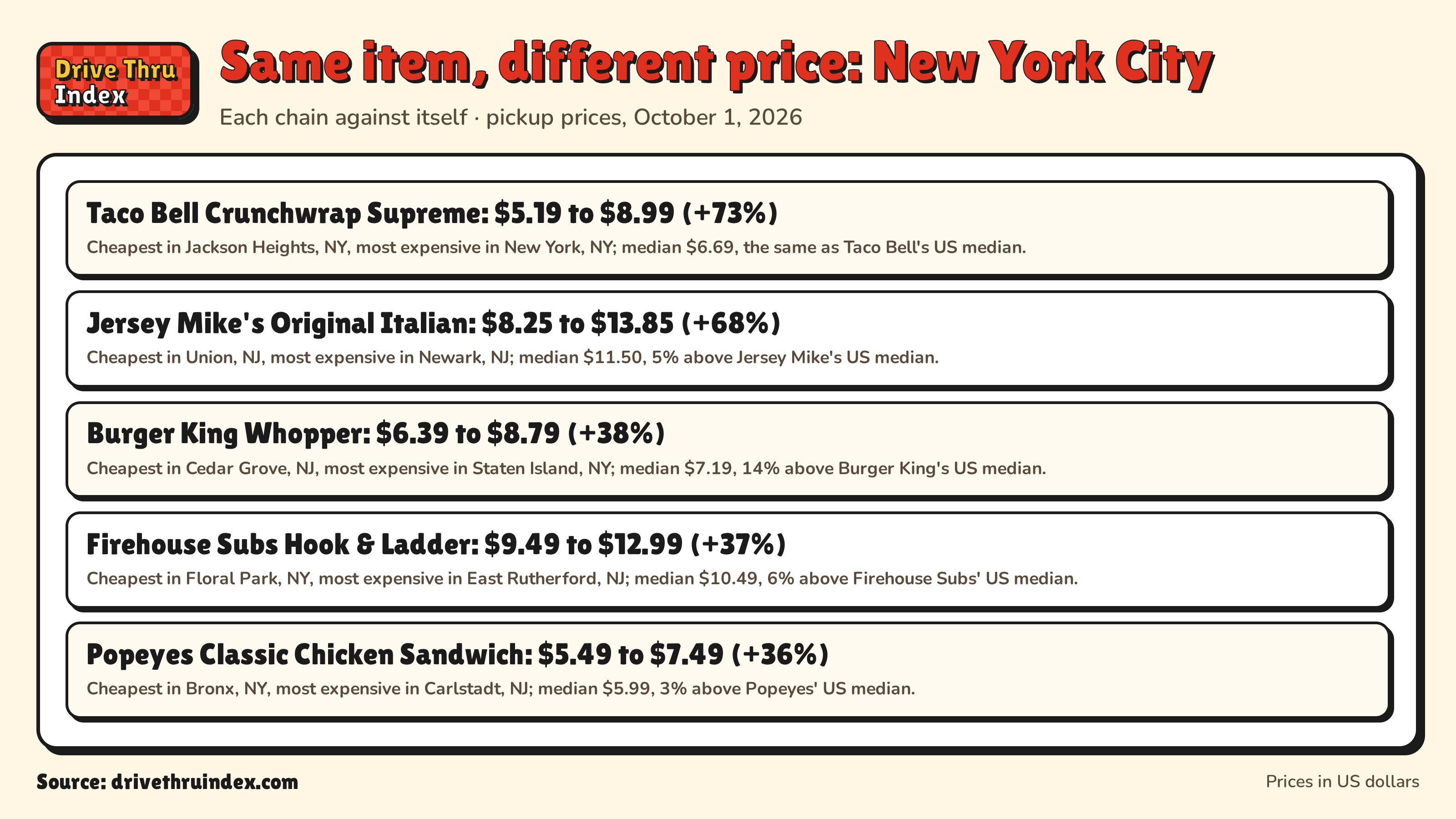 Same item, different price: New York City: Taco Bell Crunchwrap Supreme: $5.19 to $8.99 (+73%). Cheapest in Jackson Heights, NY, most expensive in New York, NY; median $6.69, the same as Taco Bell's US median.; Jersey Mike's Original Italian: $8.25 to $13.85 (+68%). Cheapest in Union, NJ, most expensive in Newark, NJ; median $11.50, 5% above Jersey Mike's US median.; Wingstop 10 Classic Wings: $13.49 to $20.03 (+48%). Cheapest in Bronx, NY, most expensive in Bronx, NY; median $15.99, 19% above Wingstop's US median.; Burger King Whopper: $6.39 to $8.79 (+38%). Cheapest in Cedar Grove, NJ, most expensive in Staten Island, NY; median $7.19, 14% above Burger King's US median.; Firehouse Subs Hook & Ladder: $9.49 to $12.99 (+37%). Cheapest in Floral Park, NY, most expensive in East Rutherford, NJ; median $10.49, 6% above Firehouse Subs' US median.