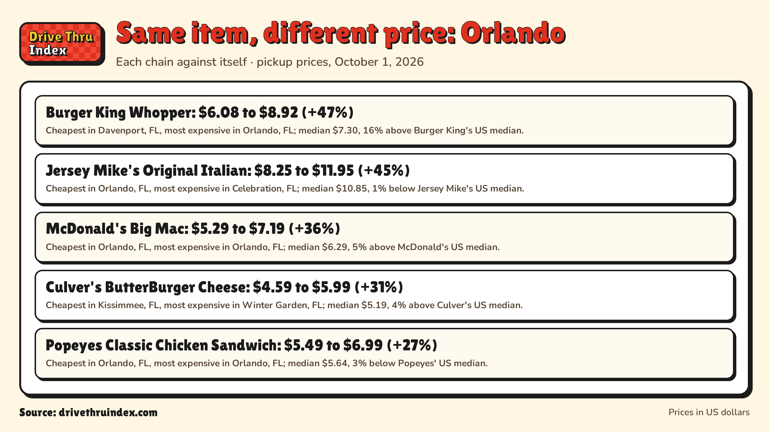 Same item, different price: Orlando: Burger King Whopper: $6.08 to $8.92 (+47%). Cheapest in Davenport, FL, most expensive in Orlando, FL; median $7.30, 16% above Burger King's US median.; Jersey Mike's Original Italian: $8.25 to $11.95 (+45%). Cheapest in Orlando, FL, most expensive in Celebration, FL; median $10.85, 1% below Jersey Mike's US median.; McDonald's Big Mac: $5.29 to $7.19 (+36%). Cheapest in Orlando, FL, most expensive in Orlando, FL; median $6.29, 5% above McDonald's US median.; Culver's ButterBurger Cheese: $4.59 to $5.99 (+31%). Cheapest in Kissimmee, FL, most expensive in Winter Garden, FL; median $5.19, 4% above Culver's US median.; Popeyes Classic Chicken Sandwich: $5.49 to $6.99 (+27%). Cheapest in Orlando, FL, most expensive in Orlando, FL; median $5.64, 3% below Popeyes' US median.