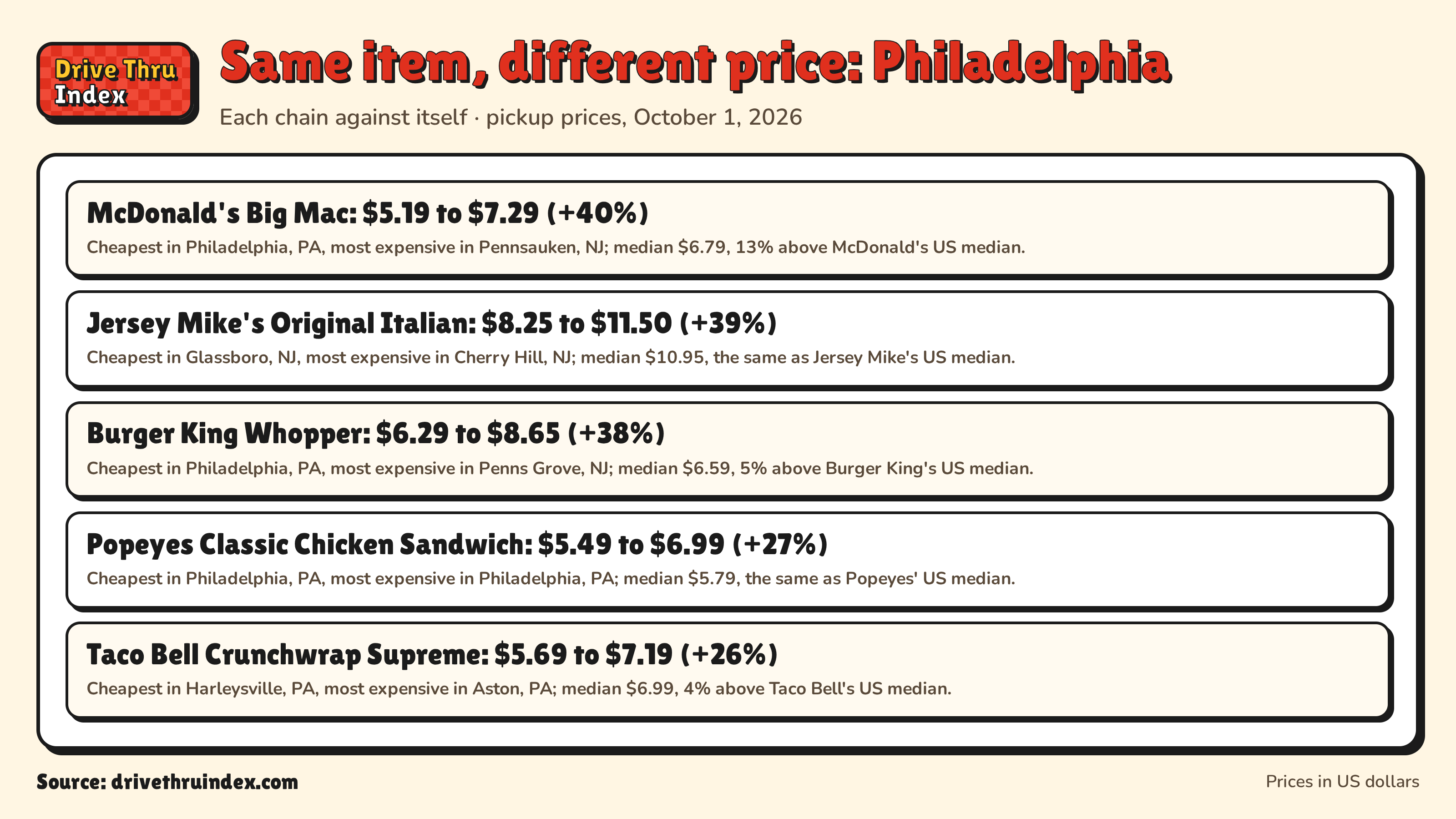 Same item, different price: Philadelphia: McDonald's Big Mac: $5.19 to $7.29 (+40%). Cheapest in Philadelphia, PA, most expensive in Pennsauken, NJ; median $6.79, 13% above McDonald's US median.; Jersey Mike's Original Italian: $8.25 to $11.50 (+39%). Cheapest in Glassboro, NJ, most expensive in Cherry Hill, NJ; median $10.95, the same as Jersey Mike's US median.; Burger King Whopper: $6.29 to $8.65 (+38%). Cheapest in Philadelphia, PA, most expensive in Penns Grove, NJ; median $6.59, 5% above Burger King's US median.; Popeyes Classic Chicken Sandwich: $5.49 to $6.99 (+27%). Cheapest in Philadelphia, PA, most expensive in Philadelphia, PA; median $5.79, the same as Popeyes' US median.; Taco Bell Crunchwrap Supreme: $5.69 to $7.19 (+26%). Cheapest in Harleysville, PA, most expensive in Aston, PA; median $6.99, 4% above Taco Bell's US median.