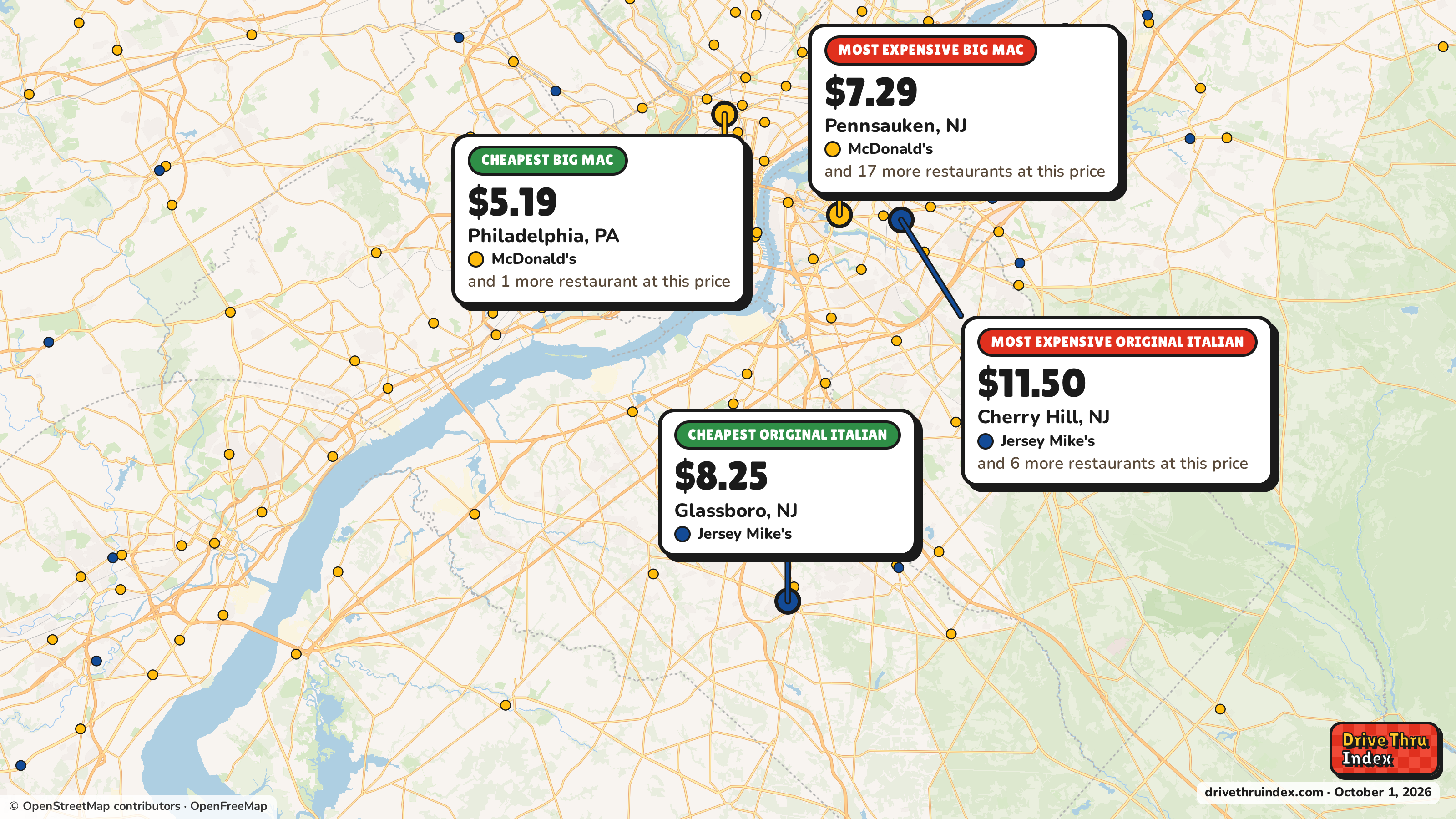 Map of the Philadelphia area marking the cheapest and most expensive restaurant of each chain. McDonald's Big Mac: $5.19 in Philadelphia, PA, $7.29 in Pennsauken, NJ; Jersey Mike's Original Italian: $8.25 in Glassboro, NJ, $11.50 in Cherry Hill, NJ.