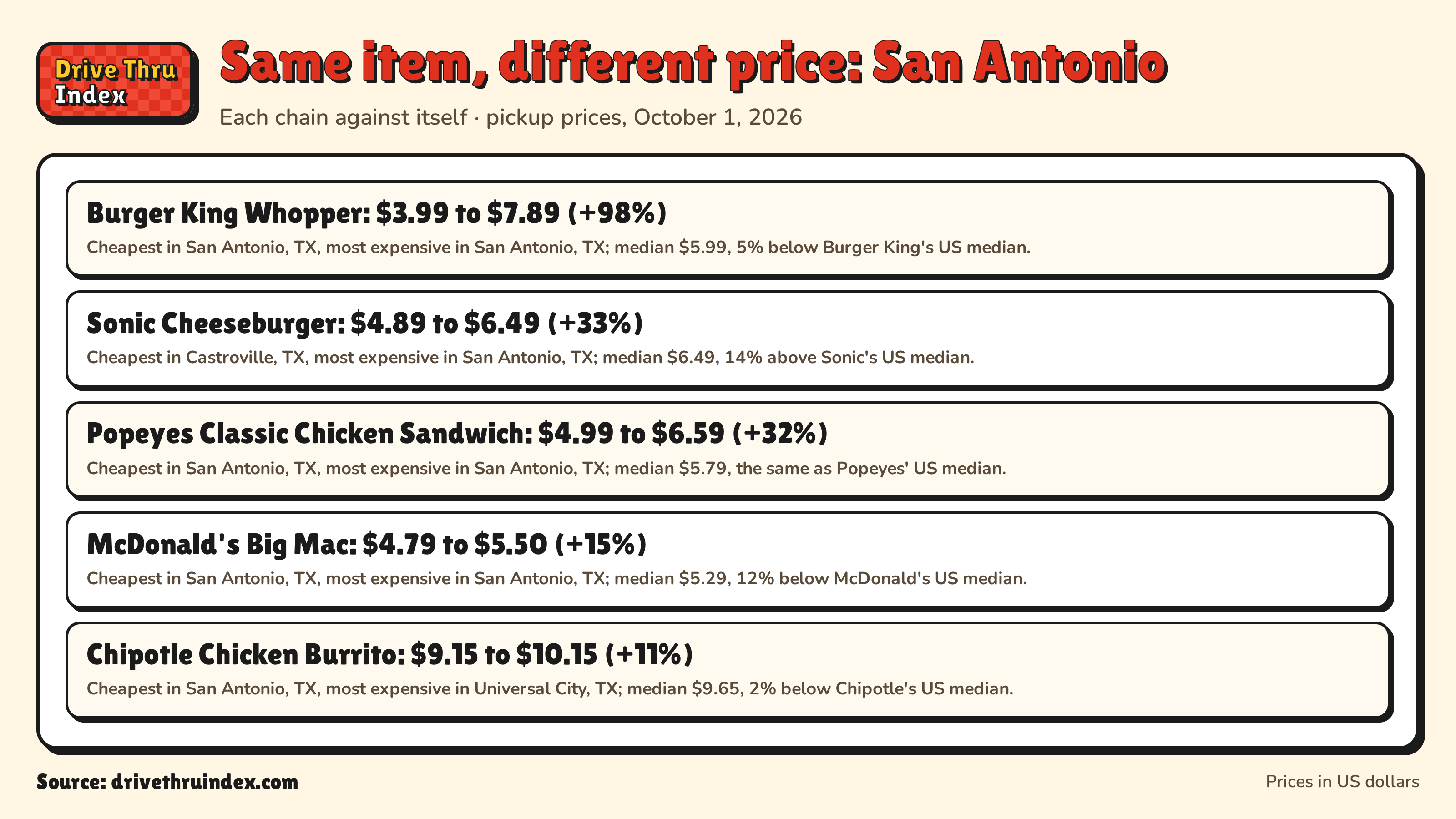 Same item, different price: San Antonio: Burger King Whopper: $3.99 to $7.89 (+98%). Cheapest in San Antonio, TX, most expensive in San Antonio, TX; median $5.99, 5% below Burger King's US median.; Sonic Cheeseburger: $4.89 to $6.49 (+33%). Cheapest in Castroville, TX, most expensive in San Antonio, TX; median $6.49, 14% above Sonic's US median.; Popeyes Classic Chicken Sandwich: $4.99 to $6.59 (+32%). Cheapest in San Antonio, TX, most expensive in San Antonio, TX; median $5.79, the same as Popeyes' US median.; McDonald's Big Mac: $4.79 to $5.50 (+15%). Cheapest in San Antonio, TX, most expensive in San Antonio, TX; median $5.29, 12% below McDonald's US median.; Chipotle Chicken Burrito: $9.15 to $10.15 (+11%). Cheapest in San Antonio, TX, most expensive in Universal City, TX; median $9.65, 2% below Chipotle's US median.