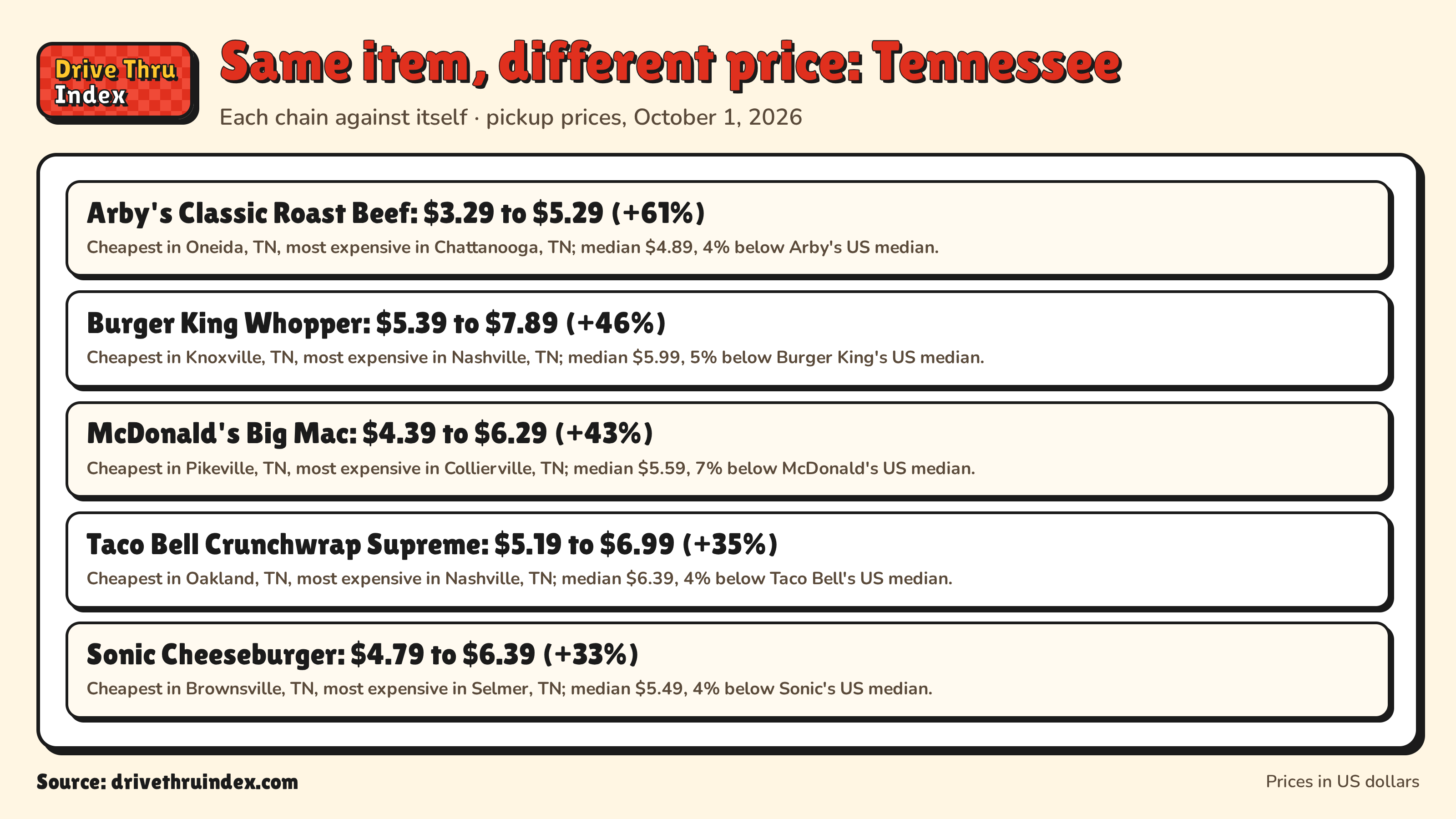 Same item, different price: Tennessee: Arby's Classic Roast Beef: $3.29 to $5.29 (+61%). Cheapest in Oneida, TN, most expensive in Chattanooga, TN; median $4.89, 4% below Arby's US median.; Burger King Whopper: $5.39 to $7.89 (+46%). Cheapest in Knoxville, TN, most expensive in Nashville, TN; median $5.99, 5% below Burger King's US median.; McDonald's Big Mac: $4.39 to $6.29 (+43%). Cheapest in Pikeville, TN, most expensive in Collierville, TN; median $5.59, 7% below McDonald's US median.; Taco Bell Crunchwrap Supreme: $5.19 to $6.99 (+35%). Cheapest in Oakland, TN, most expensive in Nashville, TN; median $6.39, 4% below Taco Bell's US median.; Sonic Cheeseburger: $4.79 to $6.39 (+33%). Cheapest in Brownsville, TN, most expensive in Selmer, TN; median $5.49, 4% below Sonic's US median.