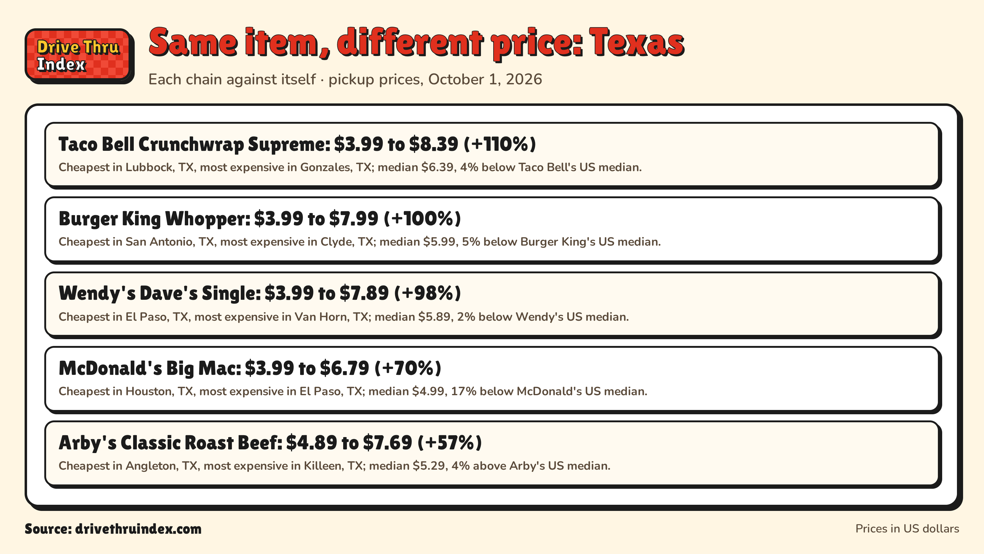 Same item, different price: Texas: Taco Bell Crunchwrap Supreme: $3.99 to $8.39 (+110%). Cheapest in Lubbock, TX, most expensive in Gonzales, TX; median $6.39, 4% below Taco Bell's US median.; Burger King Whopper: $3.99 to $7.99 (+100%). Cheapest in San Antonio, TX, most expensive in Clyde, TX; median $5.99, 5% below Burger King's US median.; Wendy's Dave's Single: $3.99 to $7.89 (+98%). Cheapest in El Paso, TX, most expensive in Van Horn, TX; median $5.89, 2% below Wendy's US median.; McDonald's Big Mac: $3.99 to $6.79 (+70%). Cheapest in Houston, TX, most expensive in El Paso, TX; median $4.99, 17% below McDonald's US median.; Arby's Classic Roast Beef: $4.89 to $7.69 (+57%). Cheapest in Angleton, TX, most expensive in Killeen, TX; median $5.29, 4% above Arby's US median.