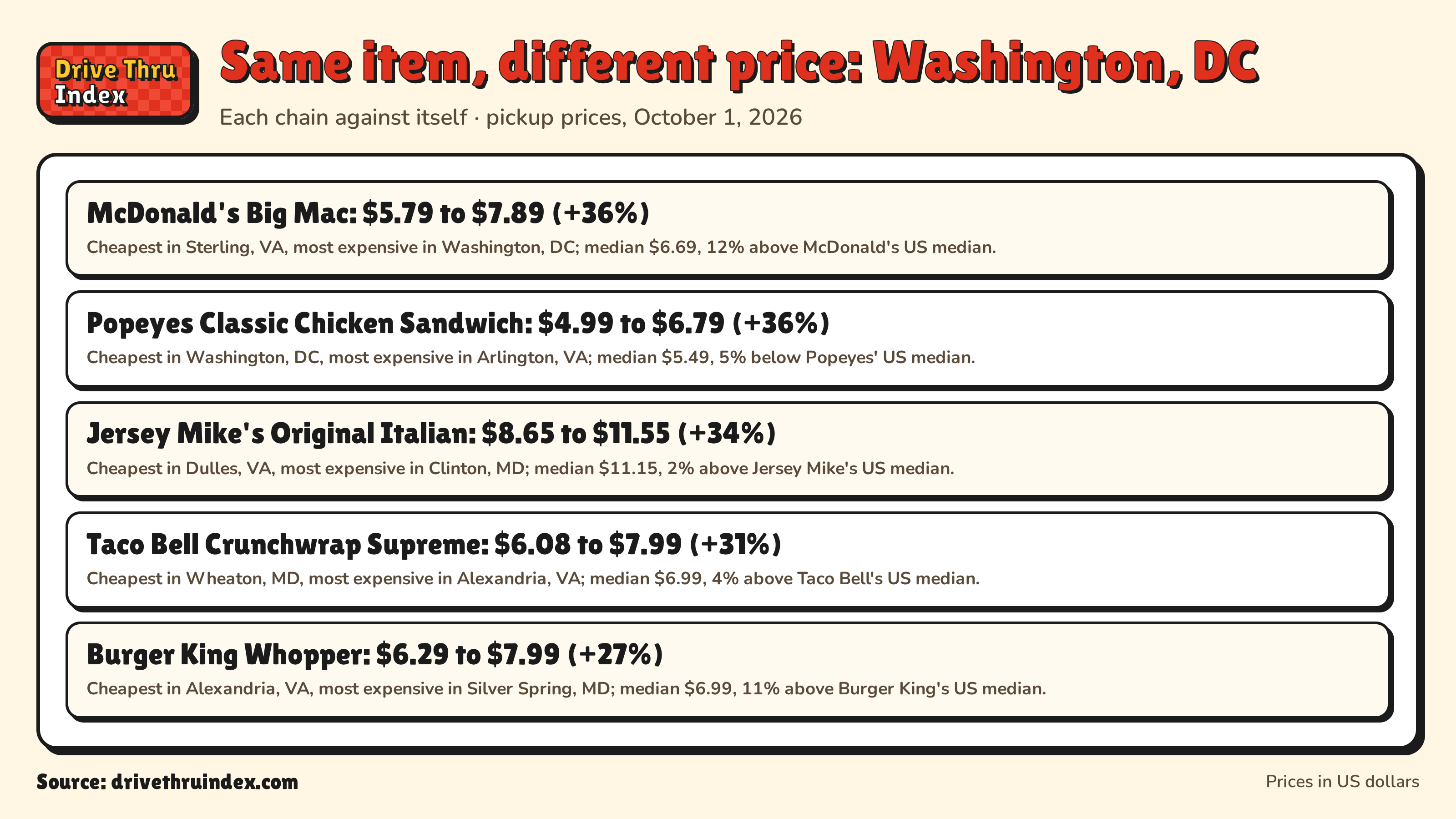 Same item, different price: Washington, DC: McDonald's Big Mac: $5.79 to $7.89 (+36%). Cheapest in Sterling, VA, most expensive in Washington, DC; median $6.69, 12% above McDonald's US median.; Popeyes Classic Chicken Sandwich: $4.99 to $6.79 (+36%). Cheapest in Washington, DC, most expensive in Arlington, VA; median $5.49, 5% below Popeyes' US median.; Jersey Mike's Original Italian: $8.65 to $11.55 (+34%). Cheapest in Dulles, VA, most expensive in Clinton, MD; median $11.15, 2% above Jersey Mike's US median.; Taco Bell Crunchwrap Supreme: $6.08 to $7.99 (+31%). Cheapest in Wheaton, MD, most expensive in Alexandria, VA; median $6.99, 4% above Taco Bell's US median.; Burger King Whopper: $6.29 to $7.99 (+27%). Cheapest in Beltsville, MD, most expensive in Silver Spring, MD; median $6.99, 11% above Burger King's US median.