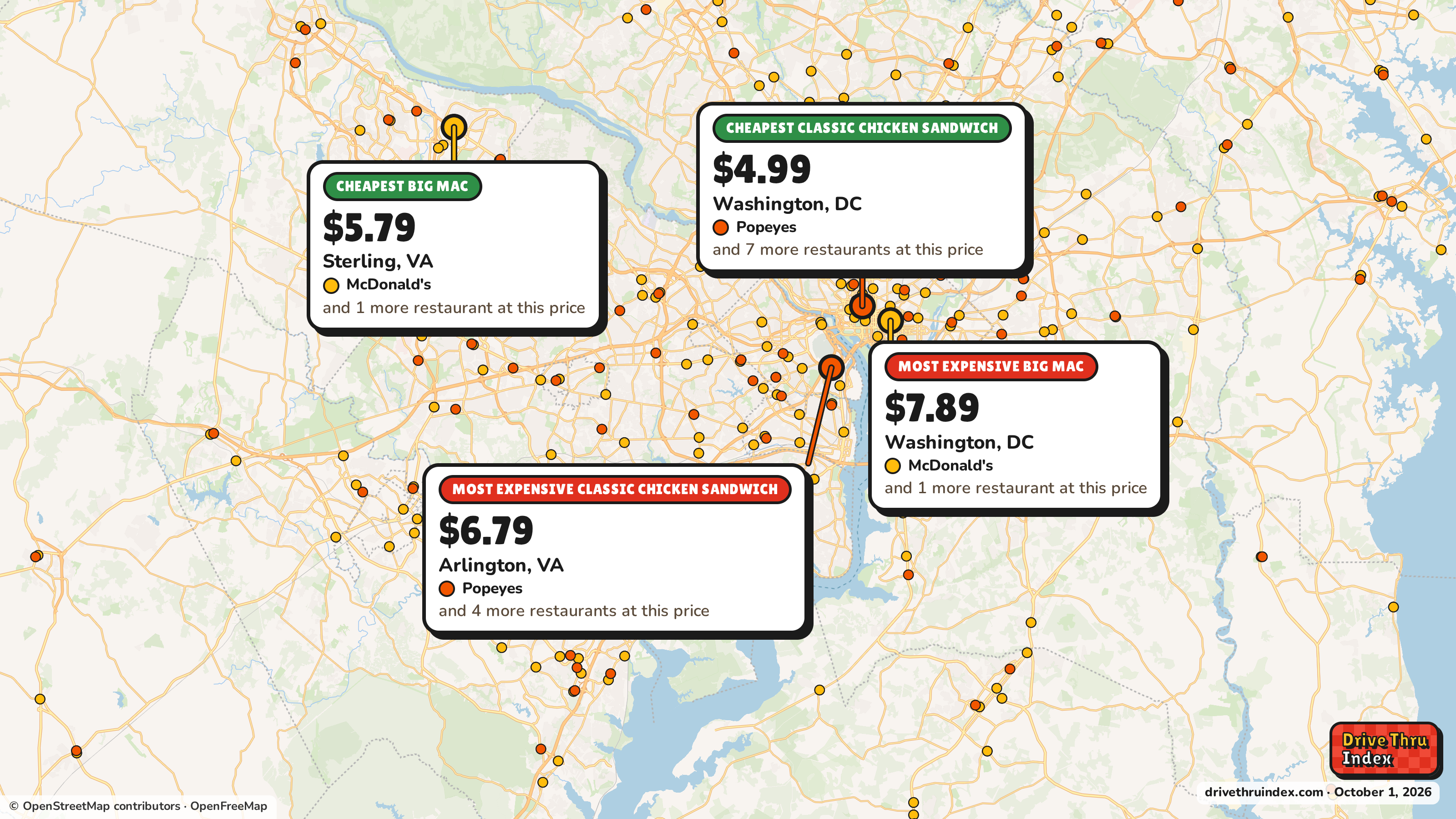 Map of the Washington, DC area marking the cheapest and most expensive restaurant of each chain. McDonald's Big Mac: $5.79 in Sterling, VA, $7.89 in Washington, DC; Popeyes Classic Chicken Sandwich: $4.99 in Washington, DC, $6.79 in Arlington, VA.